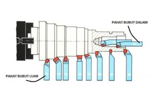 pahat luar dan dalam