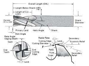 geometri pisau frais endmill