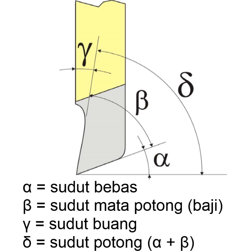 geometri pahat sekrap