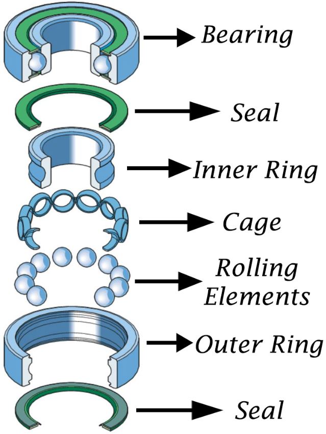 Bagian-bagian bearing