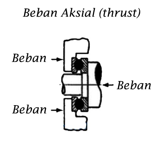 beban thrust bearing