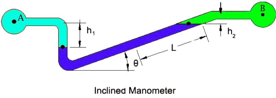 inclined u-tube manometer