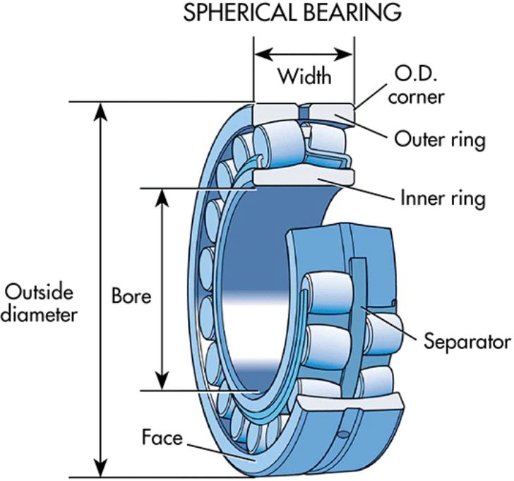 spherical bearing