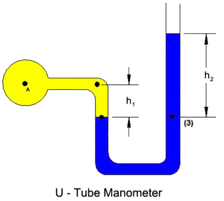 u-tube manometer