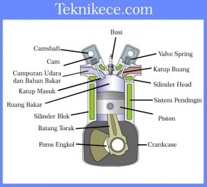 √ 10 Komponen Motor Bakar Dan Fungsinya [Lengkap] - Teknikece