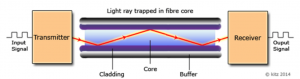 Prinsip Kerja Fiber Optik