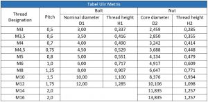 Tabel Ulir Metris