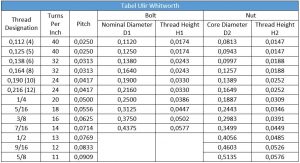 tabel ulir whitworth