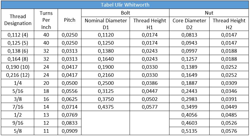 tabel ulir whitworth
